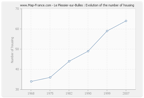 Le Plessier-sur-Bulles : Evolution of the number of housing